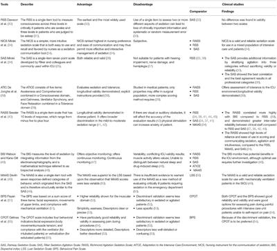 Tools Are Needed to Promote Sedation Practices for Mechanically Ventilated Patients